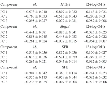 Table 1. Eigenvectors of the three principle components, for each of our parameter sets (stellar mass, metallicity, and a third parameter of interest – respectively, molecular gas mass, total gas mass, SFR, and SFE
