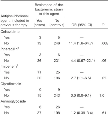 Table 2. Univariate analysis of therapies, including ceftazi- ceftazi-dime, piperacillin, imipenem, ciprofloxacin, and aminoglycosides, as risk factors for antibiotic-specific resistance in 267 bacteremic strains of Pseudomonas aeruginosa.