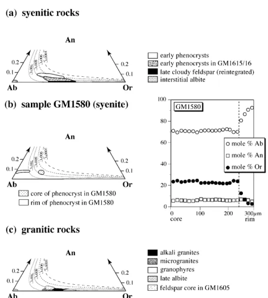 Fig. 4. Feldspar compositions observed in the Puklen rocks. (a) Syenitic rocks. (b) Composition and zoning profile of a ternary feldspar phenocryst in syenite sample GM1580