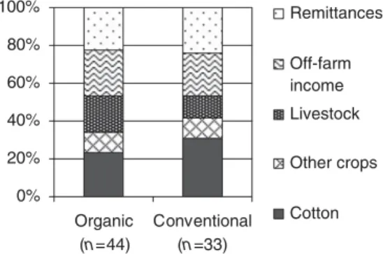 Figure 2. Average shares of household income in organic and conventional farms in 2008.0%25%50%75%100%Organic(n= 44)Conventional(n=33)&gt; 0.75 ha0.5– 0.75 ha0.25– 0.5 ha&lt; 0.25 ha