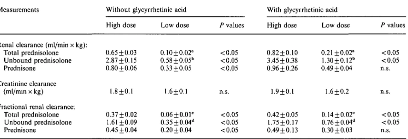 Table 3. Renal clearance of prednisolone and prednisone following high and low infusion rates of prednisolone without and with glycyrrhetinic acid