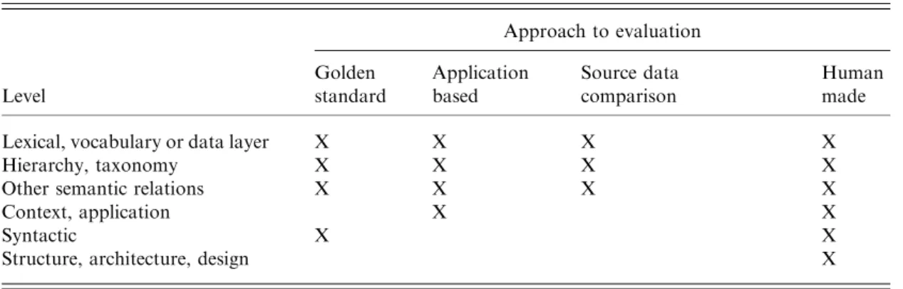 Table 1 Ontologies evaluation different approaches and levels