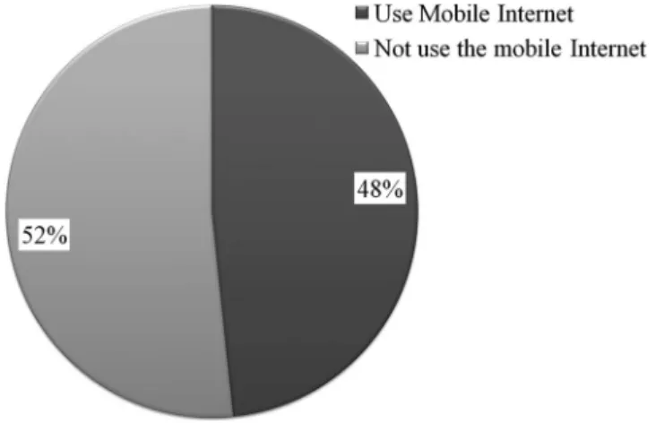Figure 2 Mobile Internet usage percentage