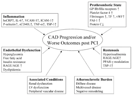 Fig. 1 Selected factors potentially affecting coronary artery disease (CAD) progression and/or outcomes following percutaneous coronary intervention (PCI) among diabetic patients