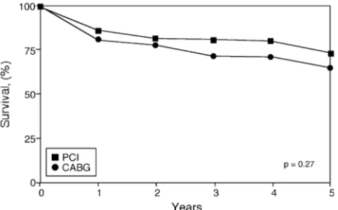Fig. 3 Long-term survival among diabetic patients with acute coronary syndromes randomized to percutaneous coronary intervention (PCI) or coronary artery bypass surgery (CABG) in the AWSOME trial