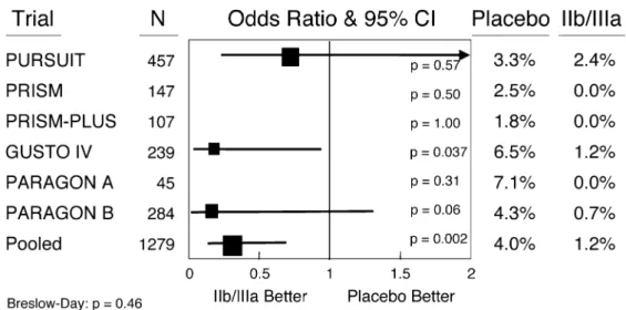 Fig. 6 Odds ratio with 95% confidence intervals (CI) and corresponding P-values for treatment effect on 30-day mortality among diabetic patients with acute coronary syndromes undergoing percutaneous coronary intervention