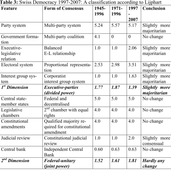 Table 3: Swiss Democracy 1997-2007: A classification according to Lijphart  Feature  Form of Consensus  
