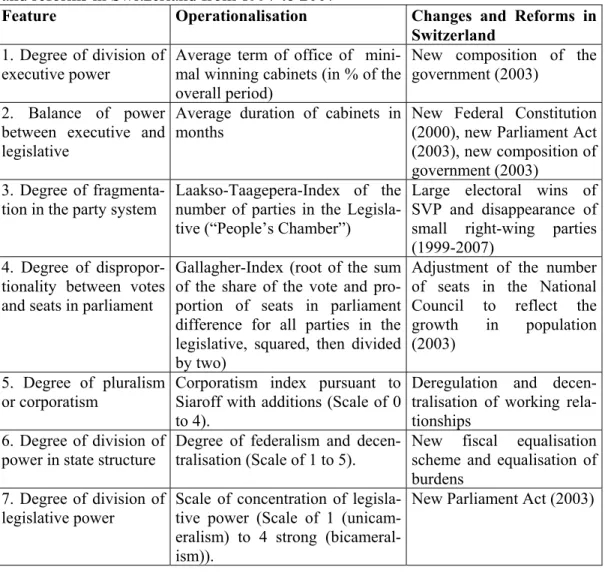 Table  2:  Characteristics  and  indicators  of  the  concept  of  consensus  democracy  and reforms in Switzerland from 1997 to 2007 