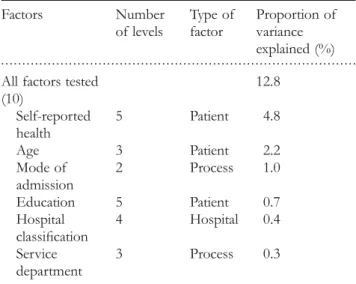 Table 3 Patient, hospital and process factors in order of the fraction of variance explained