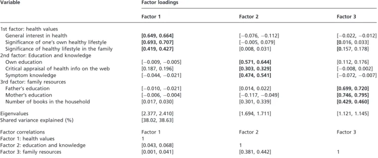 Table 3 Poisson regression (with robust variance estimation) analysis of cultural capital factor scores on daily smoking status (n = 10 736 using 10 imputed datasets)