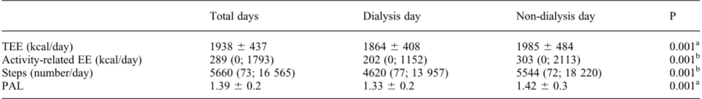 Table 3 shows univariate associations between the phys- phys-ical activity and the main characteristics of the patients.