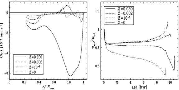 Figure 1. Models of 20 M  at various metallicities, with Ω in i /Ω c rit = 0.5. Left: internal proﬁle of U (r), where u(r, θ) the vertical component of the velocity of the meridional circulation is u(r, θ) = U (r) P 2 (cos θ)