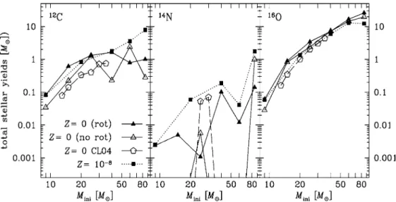 Figure 2. Yields comparison between the non-rotating Z = 0 models from Chieﬃ &amp; Limongi (2004; open pentagons), the rotating Z = 10 − 8 models from Hirschi (2007; ﬁlled squares) and those of Ekstr¨ om et al