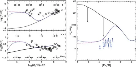 Figure 3. The continuous curve is the chemical evolution model obtained with the stellar yields of slow rotating Z = 10 − 5 models from Meynet &amp; Maeder (2002) and Hirschi et al