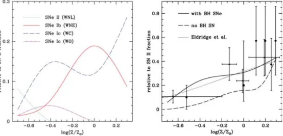Figure 4. Left Panel: Variation as a function of the metallicity of the number fraction of supernovae having as progenitors WNL, WNE, WC and WO stars