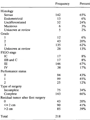 Table 1 reports the patient characteristics. Displayed histological type and tumor grading are as assessed by the central pathology review