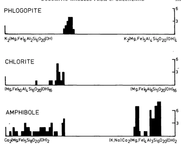 FIG. 7. Histogram representing the extent of tschermak-substitution on the minerals phlogopite, chlorite and amphibole.