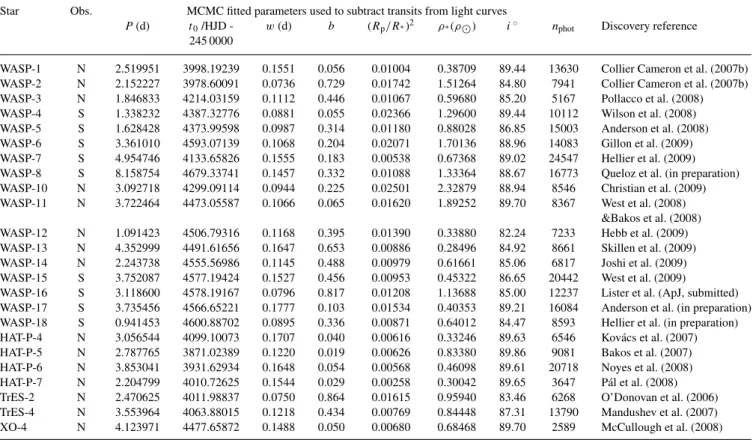 Table 1. Planetary systems searched for additional transiting bodies. The instrument used to observe the system is indicated in column 2: ‘N’ represents SuperWASP-N on La Palma and ‘S’ represents WASP-South in South Africa