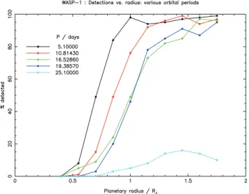 Figure 9. WASP-1 simulation results (iii). Contour map showing detection efficiency as a function of orbital period and planetary radius.