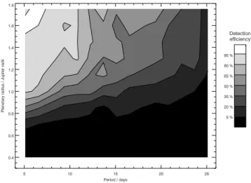 Figure 10. HAT-P-4 simulation results. Contour map showing detection efficiency as a function of orbital period and planetary radius.