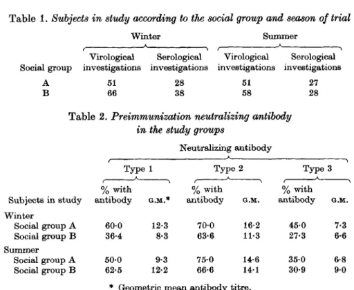 Table 1. Subjects in study according to the social group and season of trial Winter Summer