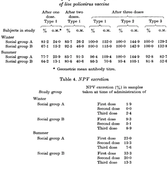 Table 4. NPV excretion