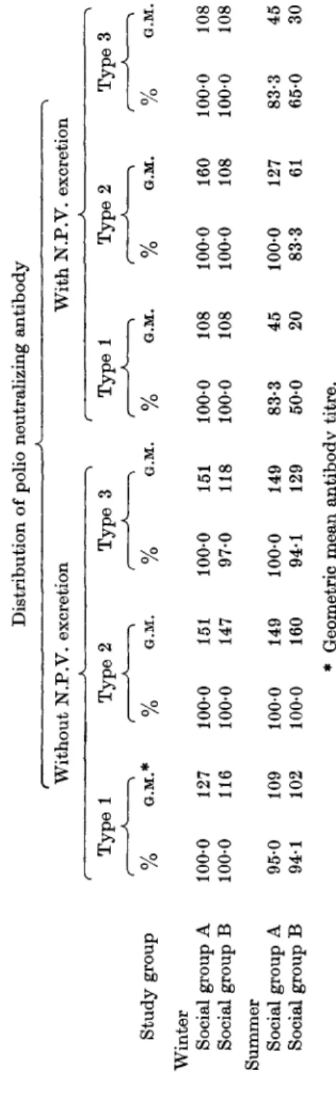 Table 5. Relationship of polio neutralizing antibody to N.P.V. excretion Distribution of polio neutralizing antibody Study group Winter Social group A Social group B Summer Social group A Social group BTypeA0//o100-0100-095-094-1tWithout N.P.V
