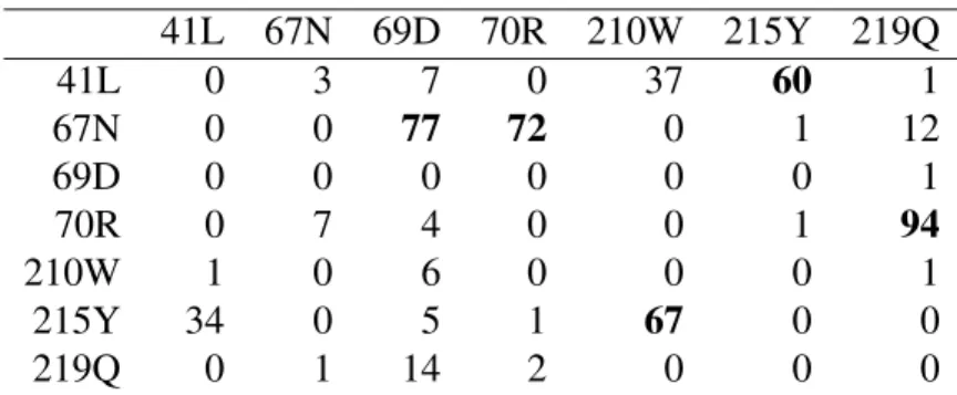 Table 6: Bootstrap analysis of the structural stability of the zidovudine NI-CBN model displayed in Figure 3