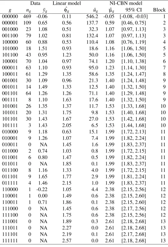 Table 7: HIV PR genotype lattice for indinavir; see Figure 4.