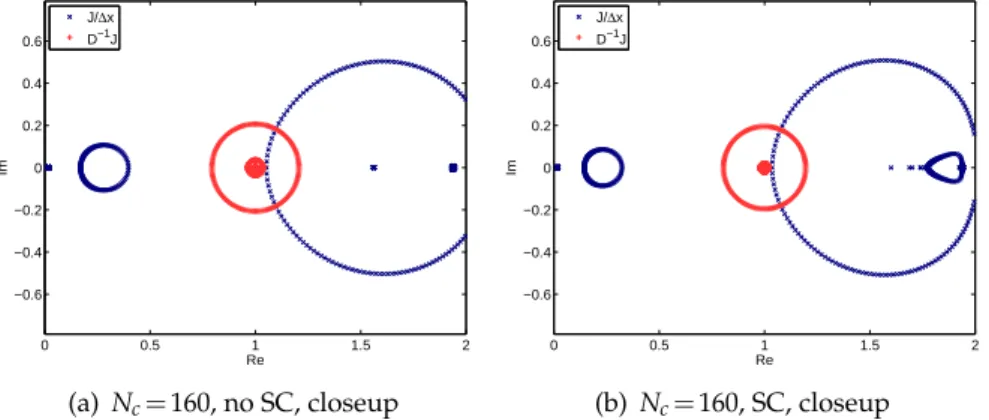 Figure 4: Eigenvalues of ∆ 1 x J and D − 1 J with or without the shock capturing term (SC).