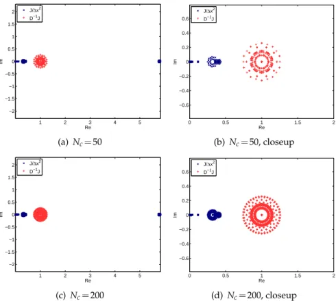 Figure 5: Eigenvalues of ∆ 1 x 2 J and D − 1 J for the linear advection equation in 2-D for p = 2 for different number of cells.