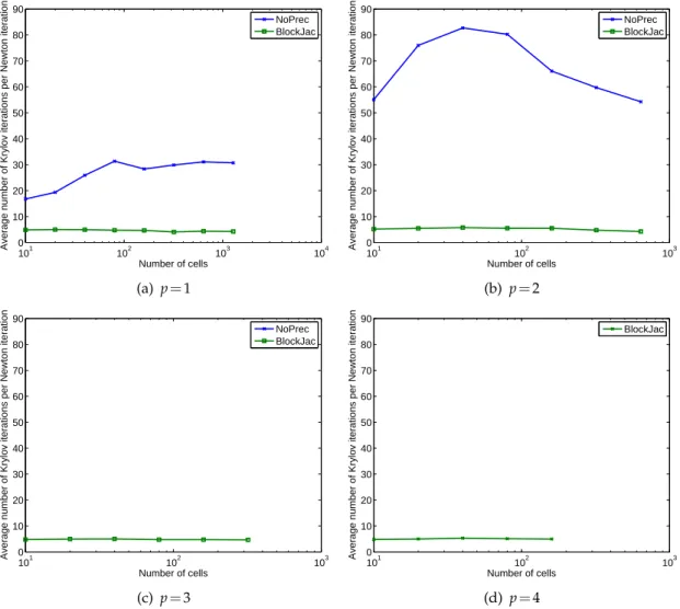 Figure 6: Number of Krylov iteration per Newton iteration for the one-dimensional linear advection equation.