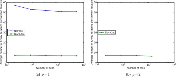 Figure 9: Number of Krylov iteration per Newton iteration for the linear advection equation in two dimensions.