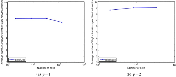 Figure 13: Number of Krylov iteration per Newton iteration for the vortex advection problem.