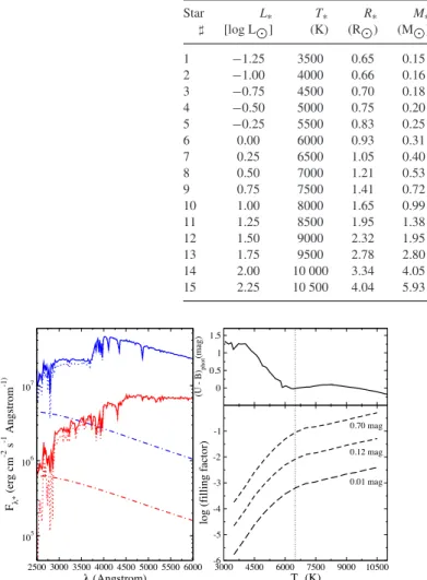 Figure 2. Left-hand panel: MA modelling of a typical Balmer excess (0.12 mag) for two representative stars with stellar temperatures of 7500 (blue) and 5500 K (red)