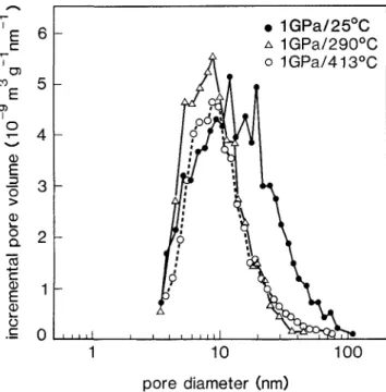 FIG. 1. Pore size distribution in nanocrystalline T1O2 after com- com-paction at different temperatures as determined by BET.