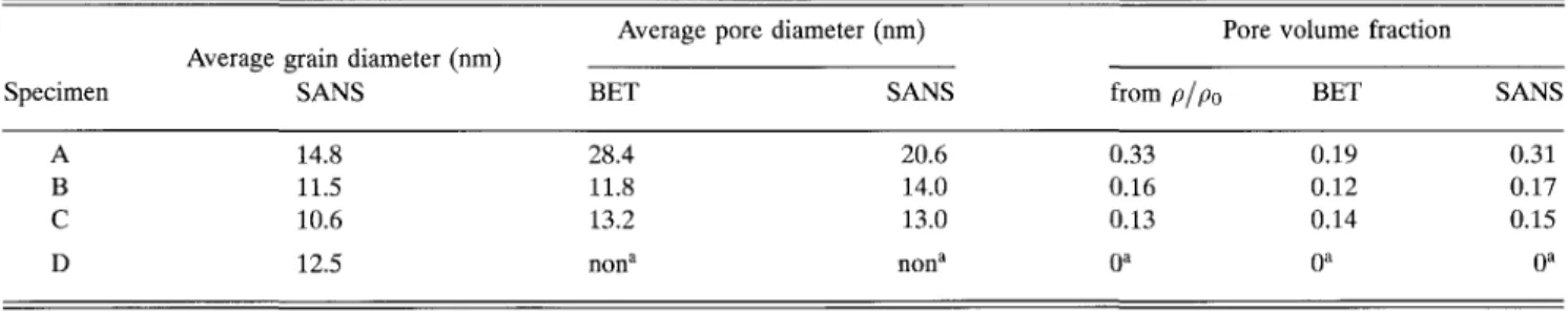 Table II summarizes the results of average size and pore volume 12  fraction; it also provides a comparison of the different methods applied