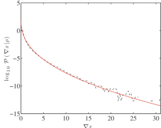 Figure 4. Positive tail of modelled prior GGD distribution P ( ∇ x | ρ) for a string tension ρ = 2 × 10 −7 