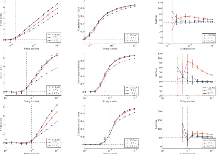 Figure 6. SNR in decibels (dB) (left-hand panels), correlation coefficient (centre panels) and kurtosis (right-hand panels) of the magnitude of the gradient of reconstructed string signals re-multiplied by the primary beam as functions of the string tensio