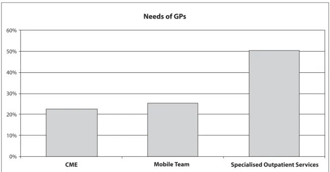 Figure 1 - Needs of Prague GPs in the treatment of patients with early stages of schizophrenia.