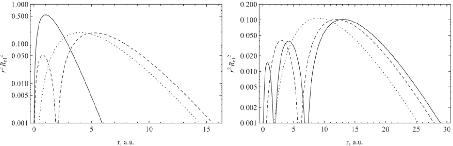 Figure 2. The plot on the left shows charge density distribution r 2 R 2 nl (r) for 1s (solid), 2s (dashed) and 2p (dotted) states