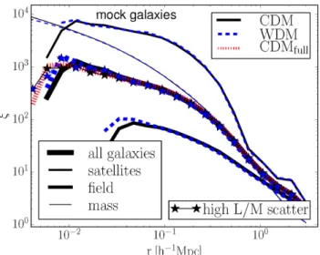 Figure 1. The halo mass function (top) and circular velocity function (bot- (bot-tom) for the WDM and the CDM runs for FoF and AHF haloes