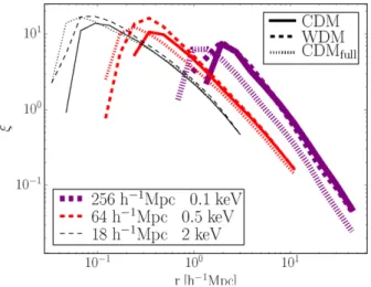 Figure 6. The correlation function of FoF haloes for several different sim- sim-ulations of different box sizes and different thermal relic particle masses, with catalogues selected by mass