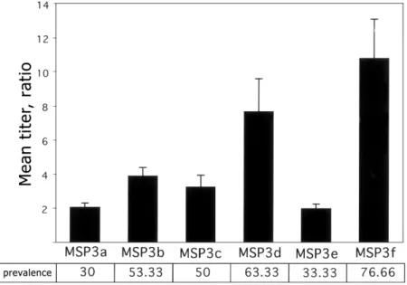 Figure 2. Total IgG response against different regions of merozoite surface protein 3 (MSP3) in hyperimmune serum samples ( n p 30 ) from individuals from Ivory Coast, used to prepare protective IgG for passive-transfer experiments in humans [6]