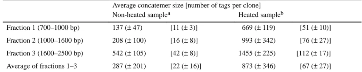 Table 1. Comparison of length of cloned concatemers obtained by the original and the modified SAGE protocol Average concatemer size [number of tags per clone]