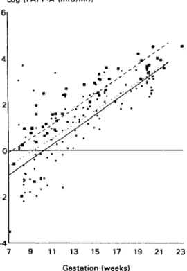 Figure 2. Individual values and regression lines of maternal serum pregnancy specific protein 1 (SP-1) with gestation in singleton (•—), twin (•—) and multifetal reduced to twin (£3 ) pregnancies.