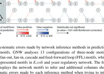 Fig. 4. Effect of structural properties of target networks on performance of inference methods