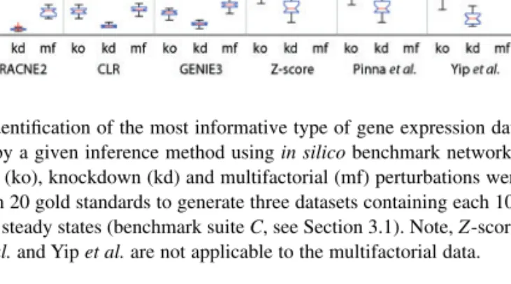 Fig. 6. Identification of the most informative type of gene expression data required by a given inference method using in silico benchmark networks.