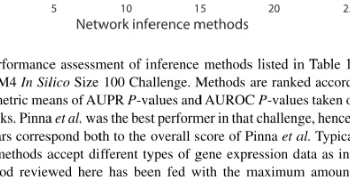 Fig. 7. Performance assessment of inference methods listed in Table 1 on the DREAM4 In Silico Size 100 Challenge