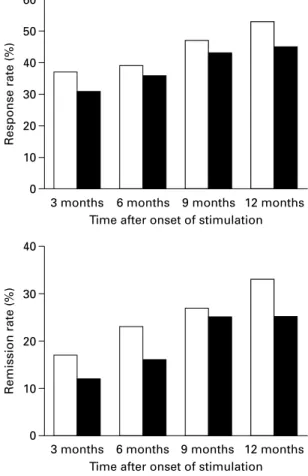 Table 2 summarizes the rates of AEs during the ﬁrst year of VNS and displays them in comparison to published safety data from the D02 pivotal studies on VNS in depression (Rush et al